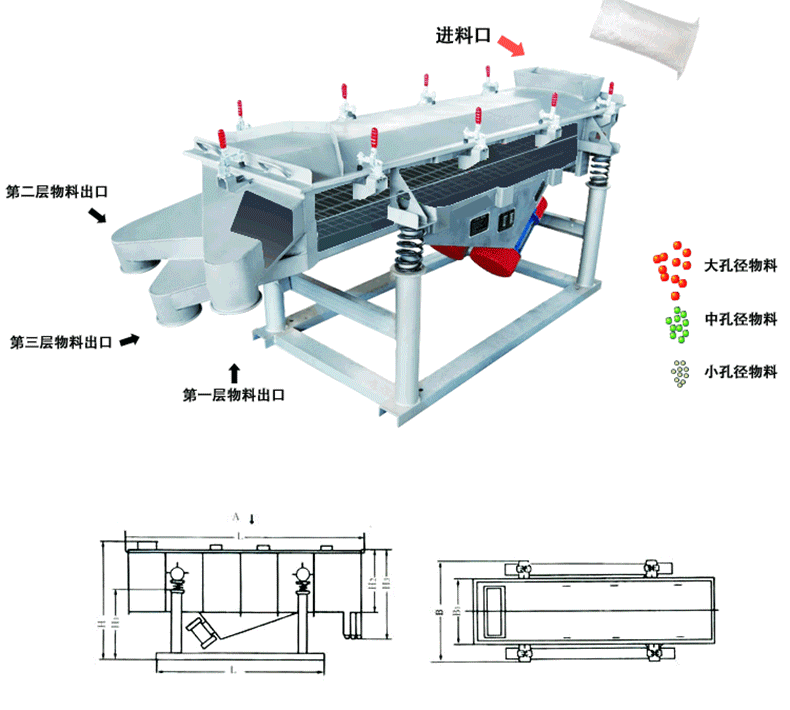 多層直線振動(dòng)篩結(jié)構(gòu)及工作原理