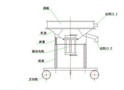 高頻振動篩結構